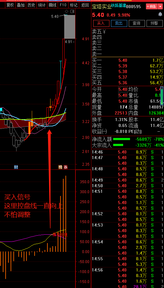 通达信黑马出现副图指标，看清趋势+逃顶+提前买入爆涨股！