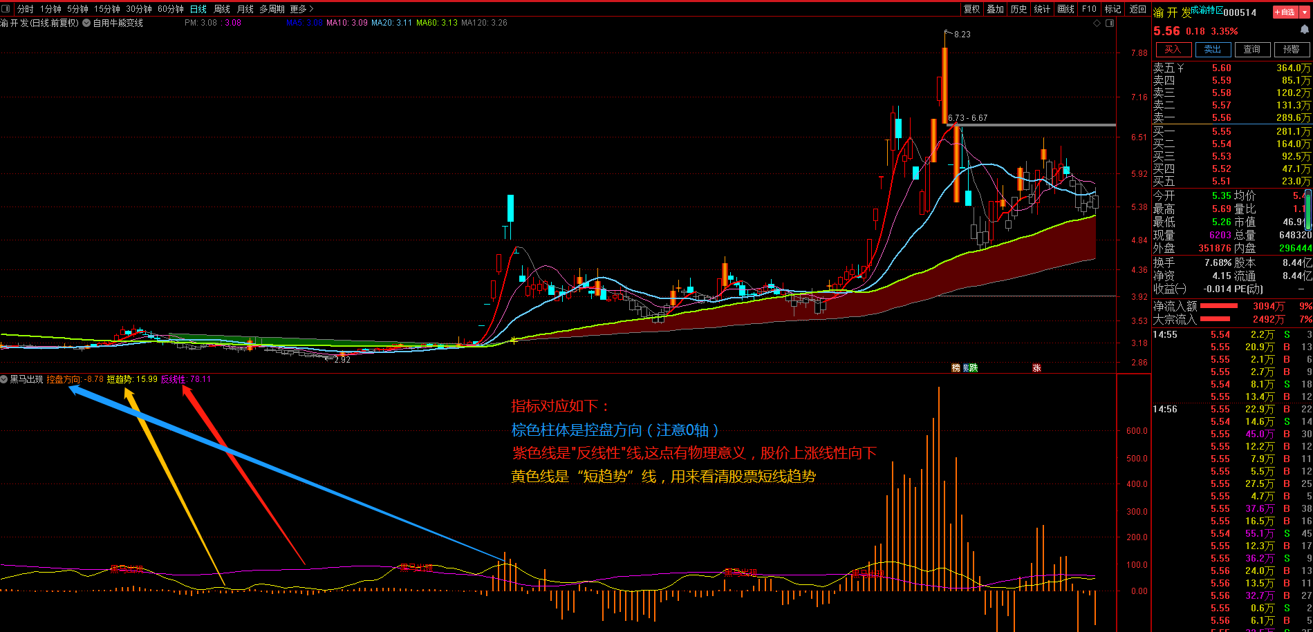 通达信黑马出现副图指标，看清趋势+逃顶+提前买入爆涨股！