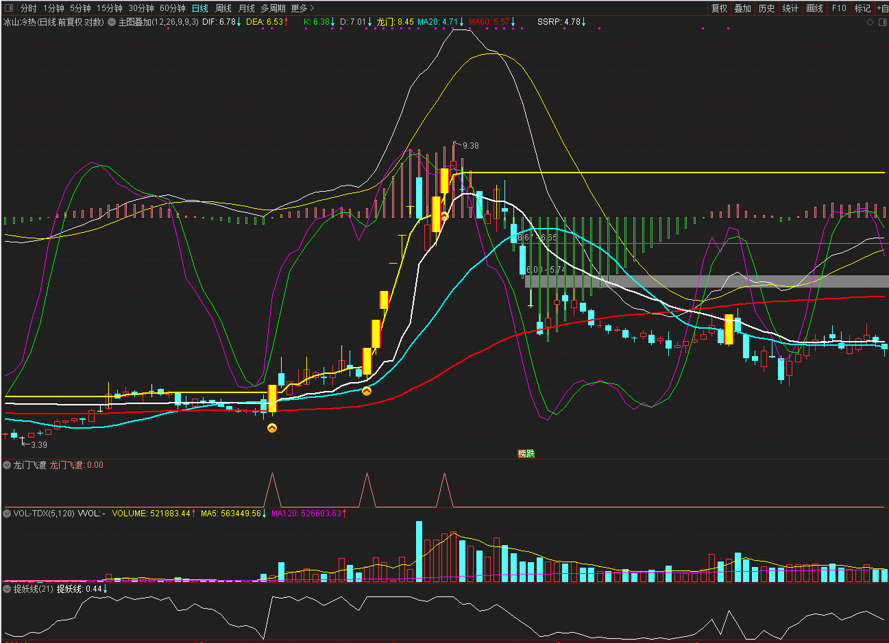通达信龙门飞渡副图及选股指标，涨停打板的好助手！