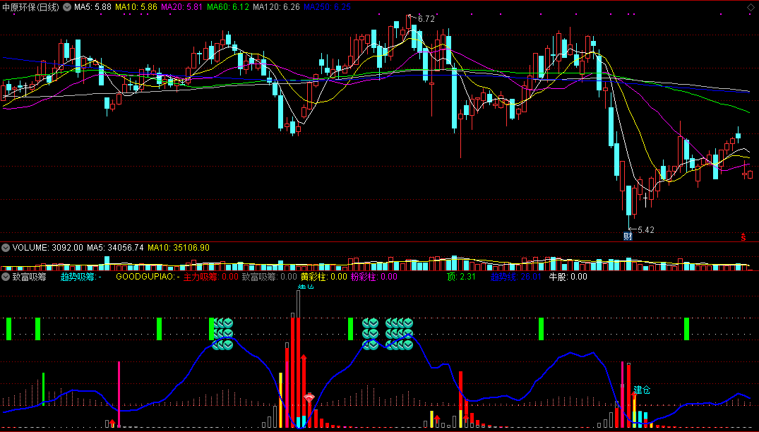 通达信【致富吸筹】副图指标