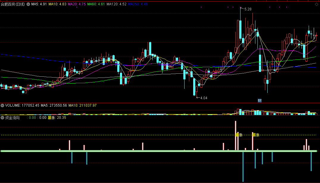 资金流向副图指标，献上最准确的主力资金仓位增减指标，解密源码、无未来！