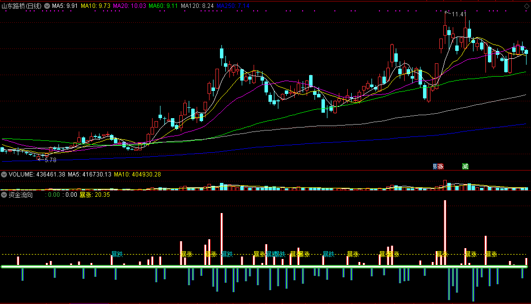 资金流向副图指标，献上最准确的主力资金仓位增减指标，解密源码、无未来！