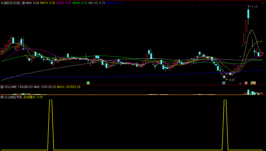 通达信红山刨金寻低副图/选股指标，底部刨金！