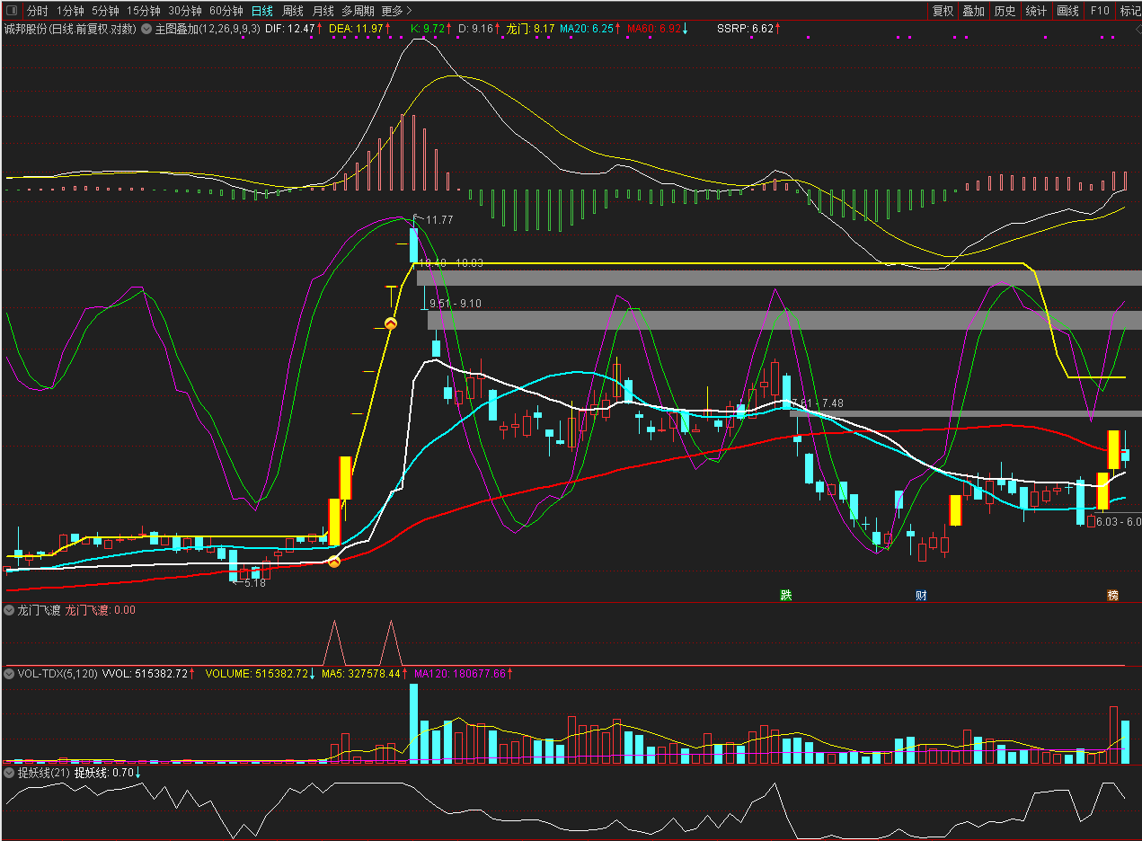 通达信龙门飞渡副图及选股指标，涨停打板的好助手！