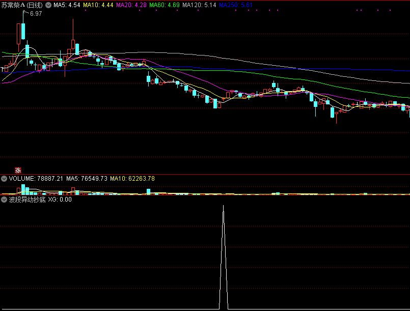 通达信《波段异动抄底》副图/选股指标，送给喜欢抄底的朋友！