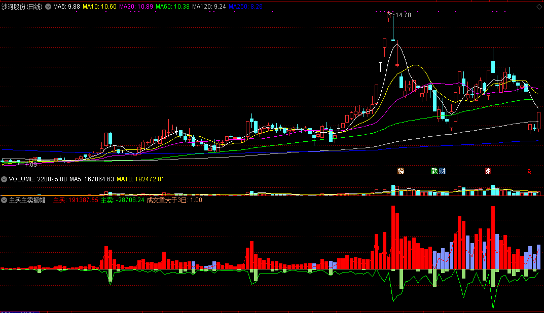 同花顺主买主卖振幅副图指标公式