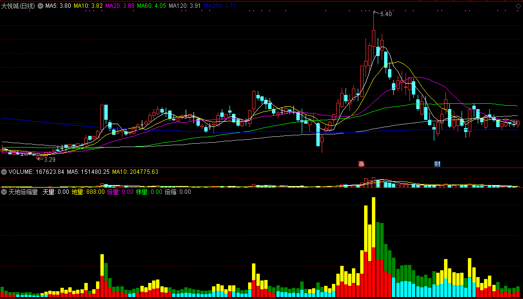 简单来说就是用来衡量股票交投情绪的天地倍缩量副图公式