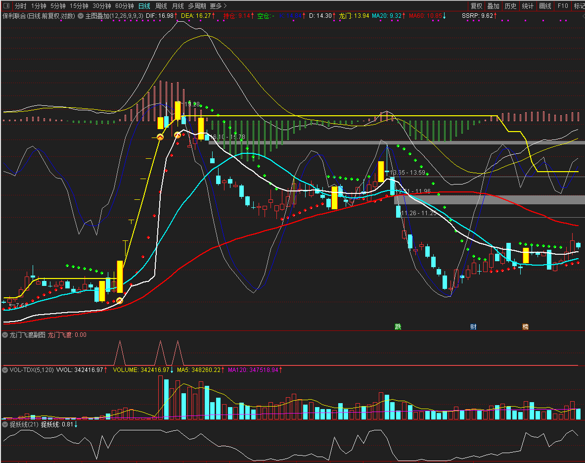 通达信龙门飞渡副图及选股指标，涨停打板的好助手！