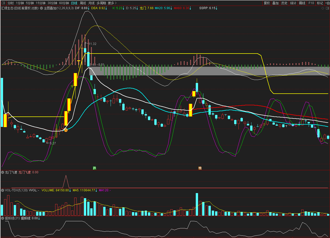 通达信龙门飞渡副图及选股指标，涨停打板的好助手！