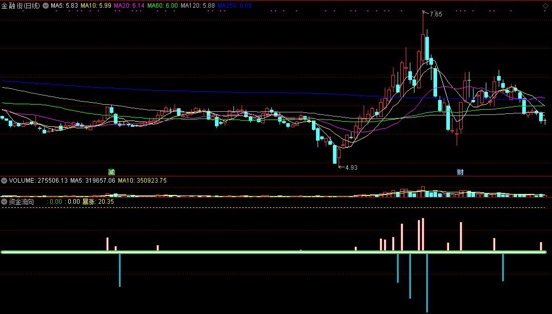 资金流向副图指标，献上最准确的主力资金仓位增减指标，解密源码、无未来！