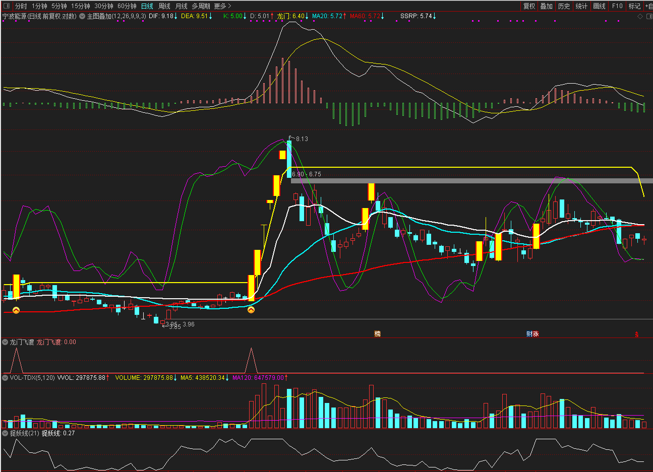 通达信龙门飞渡副图及选股指标，涨停打板的好助手！