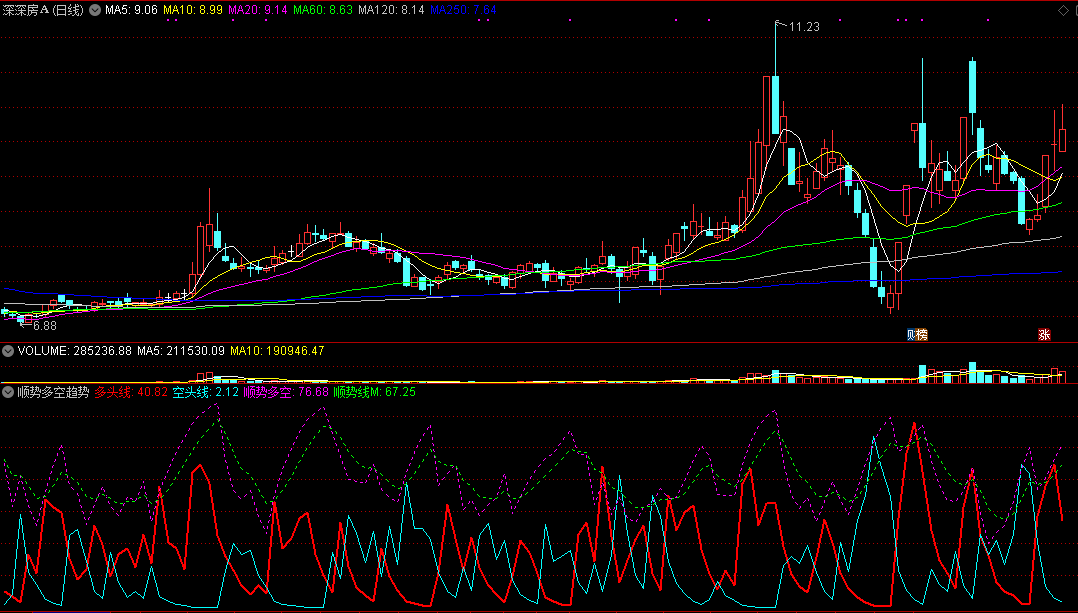 同花顺顺势多空趋势副图指标公式