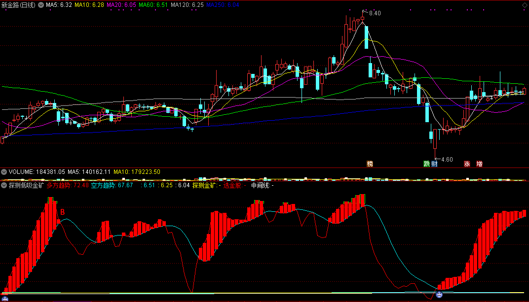 同花顺探测低吸金矿副图指标公式