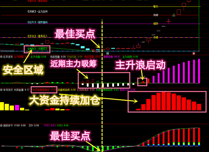 【涨停游资】vip珍藏版指标 主力大资金连续加仓 后市可能成妖 仅一指标透视连续加仓