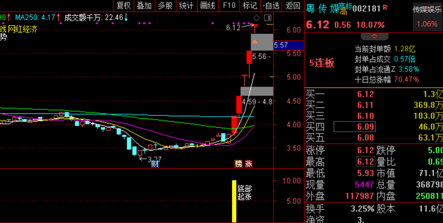 通达信【底部起涨】副图/选股指标，安全最高的一进二模式！