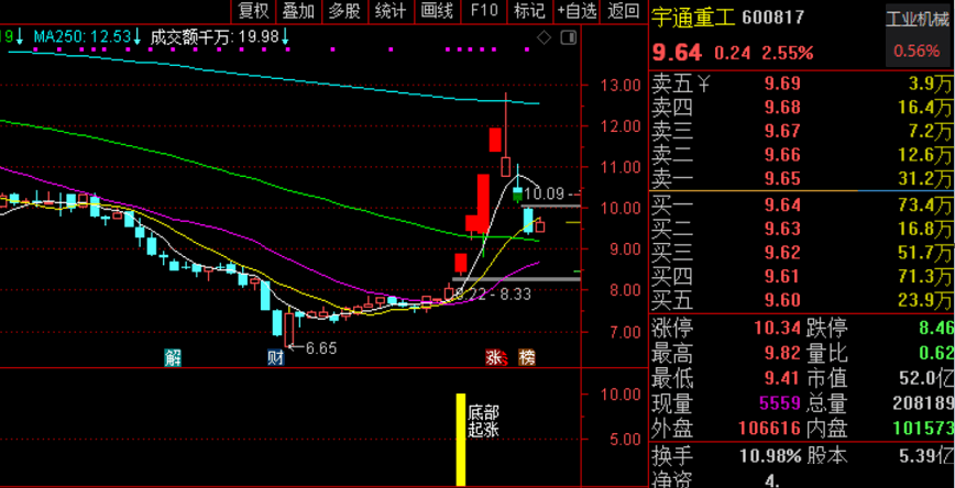 通达信【底部起涨】副图/选股指标，安全最高的一进二模式！