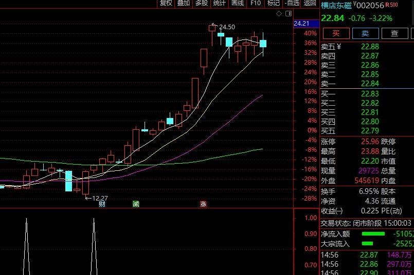 一个自用的【底分型买点】指标，适合低位潜伏热点板块！