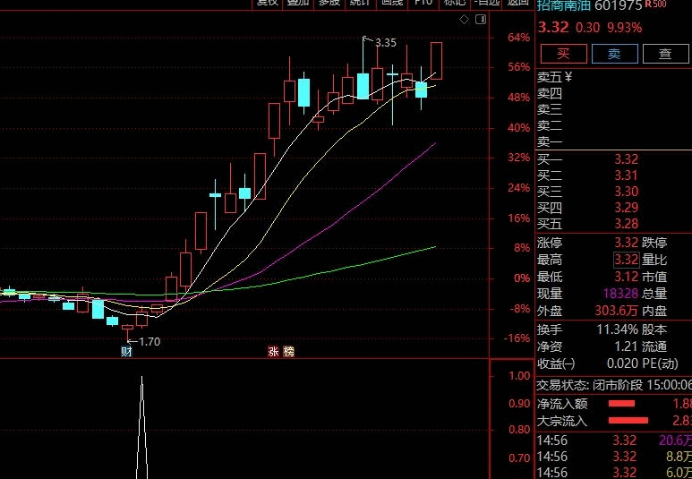 一个自用的【底分型买点】指标，适合低位潜伏热点板块！