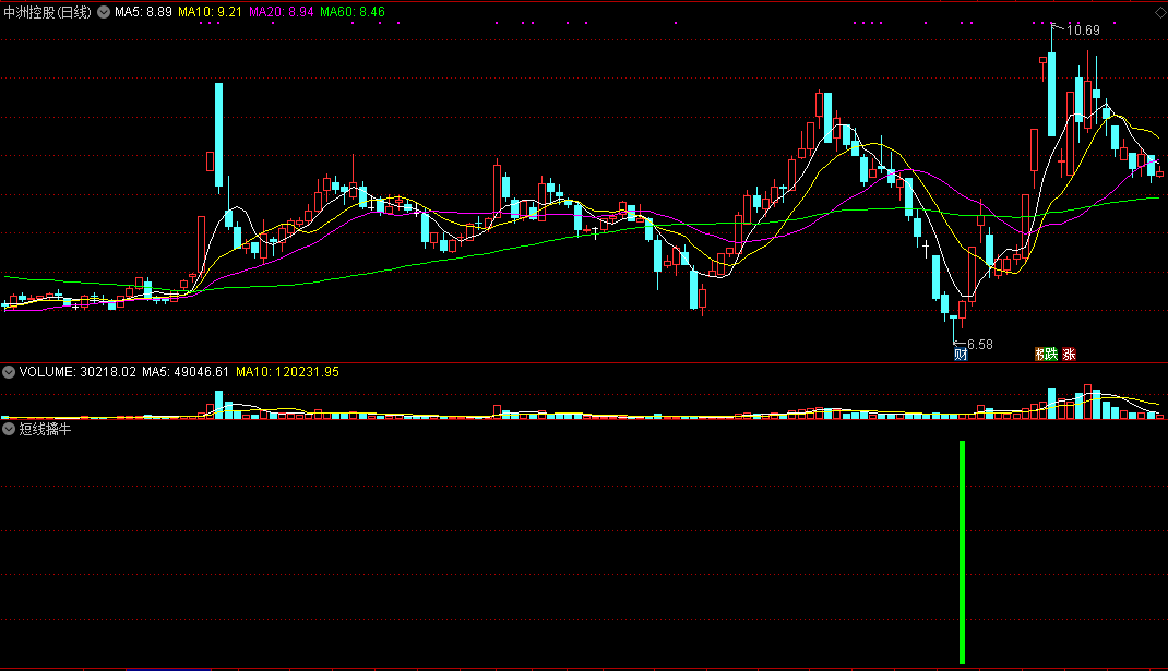 短线擒牛副图/选股指标，高手自曝短线选股技巧绝招干货！