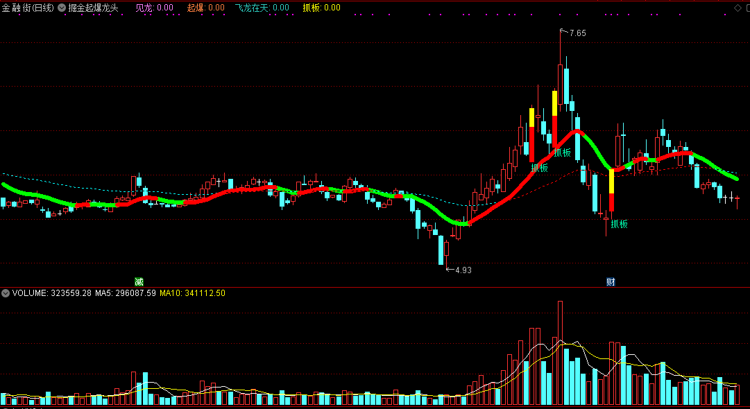 高手秘不外传的【掘金起爆龙头战法】指标，抓住起爆龙头就靠它了！
