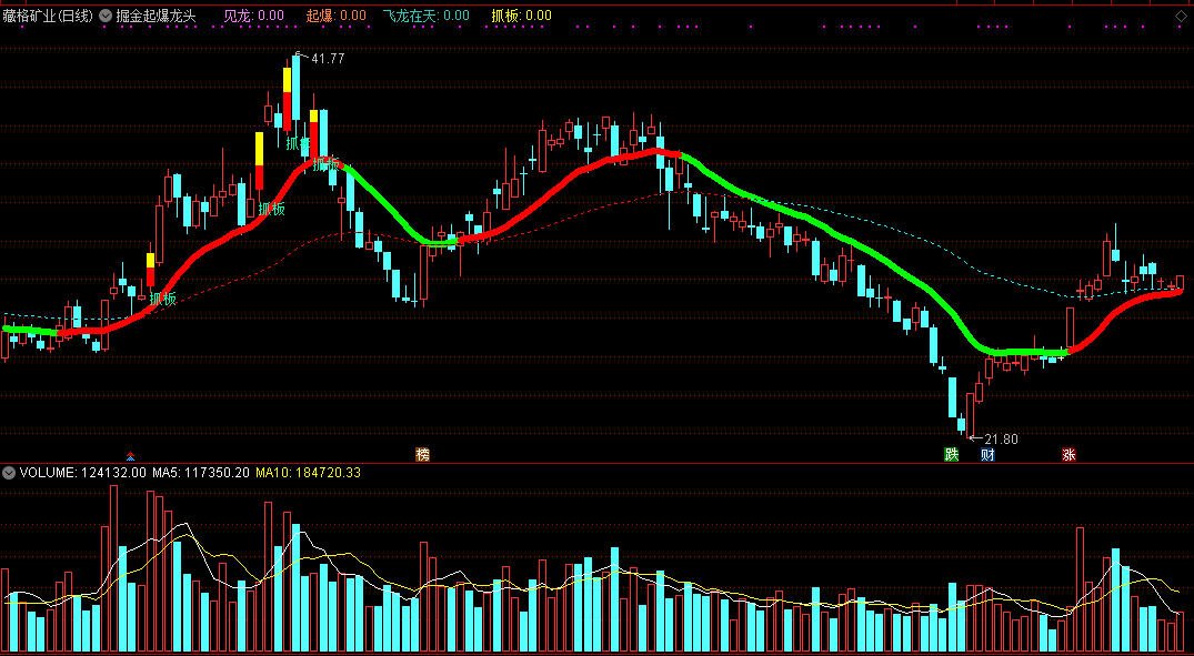 高手秘不外传的【掘金起爆龙头战法】指标，抓住起爆龙头就靠它了！