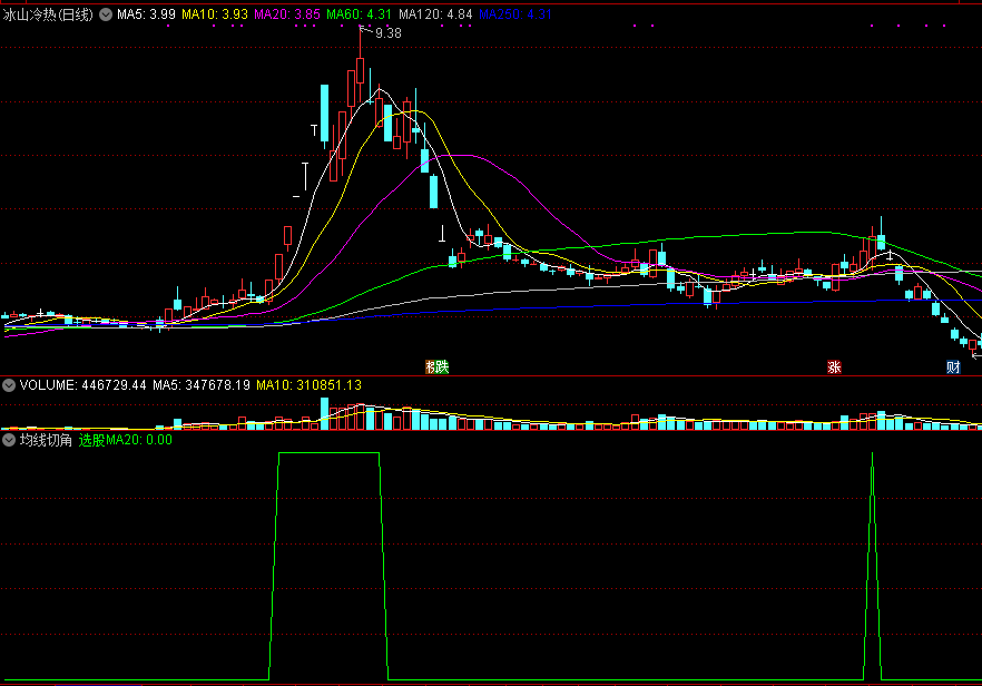 通达信均线切角副图/选股指标，五日十日二十日均线多头排列向上选股公式