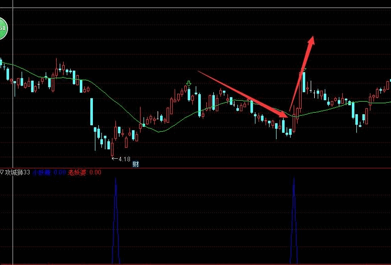 【攻城狮33】副图/选股指标，回调中阳，反转筑底 确定强势介入，预示一波行情可能到来