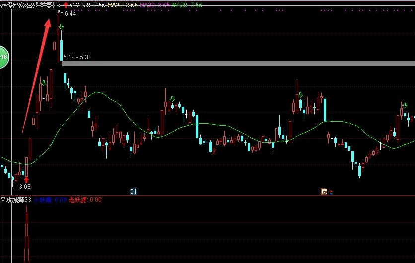 【攻城狮33】副图/选股指标，回调中阳，反转筑底 确定强势介入，预示一波行情可能到来