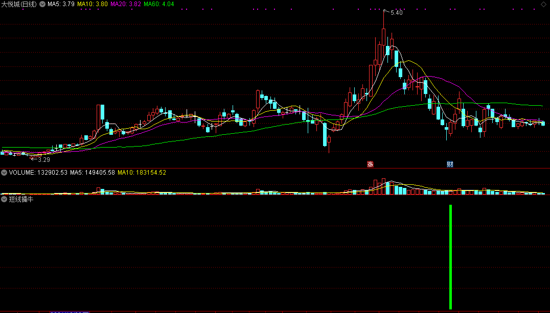 短线擒牛副图/选股指标，高手自曝短线选股技巧绝招干货！