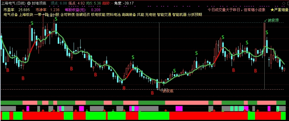 通达信dmi趋势主图指标，转向指标图形化（源码、不加密、贴图）