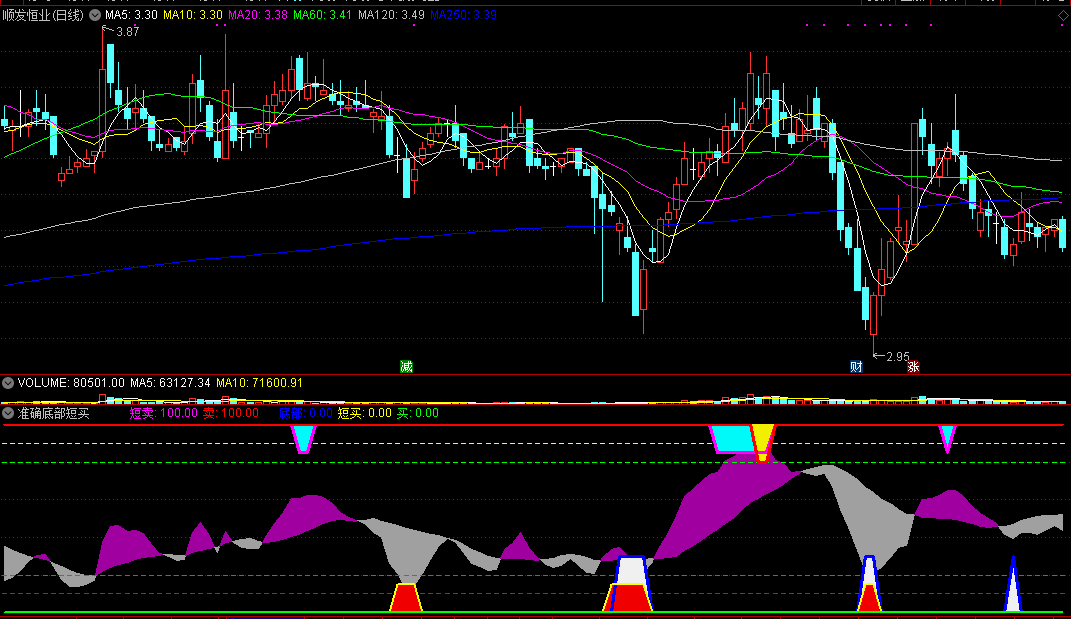 通达信【准确底部短买】副图指标