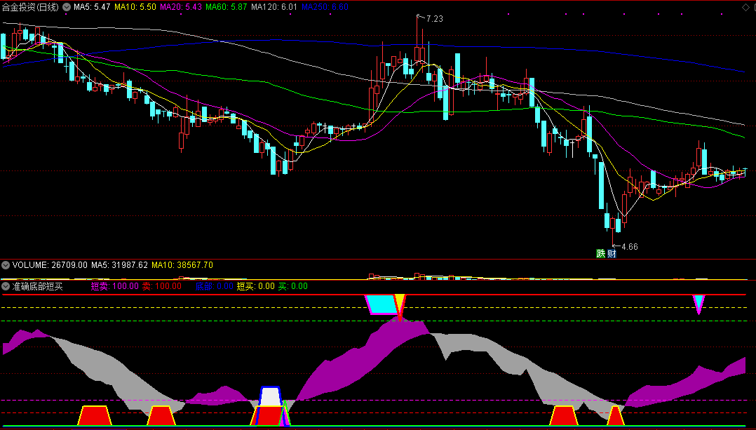 通达信【准确底部短买】副图指标