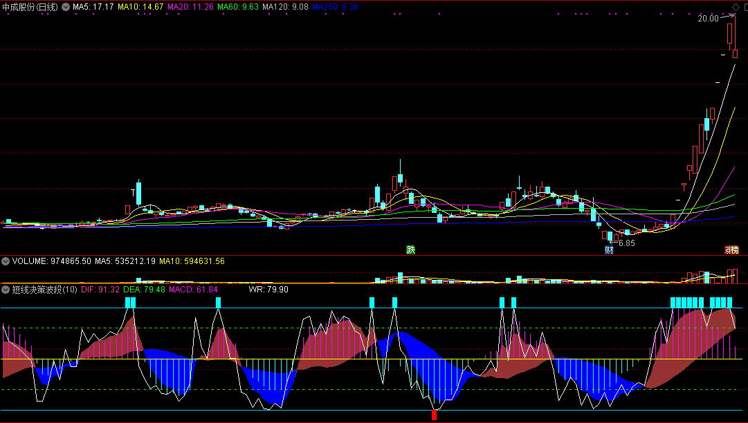 通达信〖短线决策波段〗副图指标