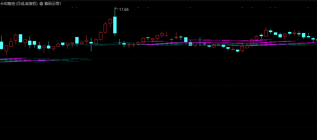 筹码云雨，看筹码压力支撑，是做波段的好战法