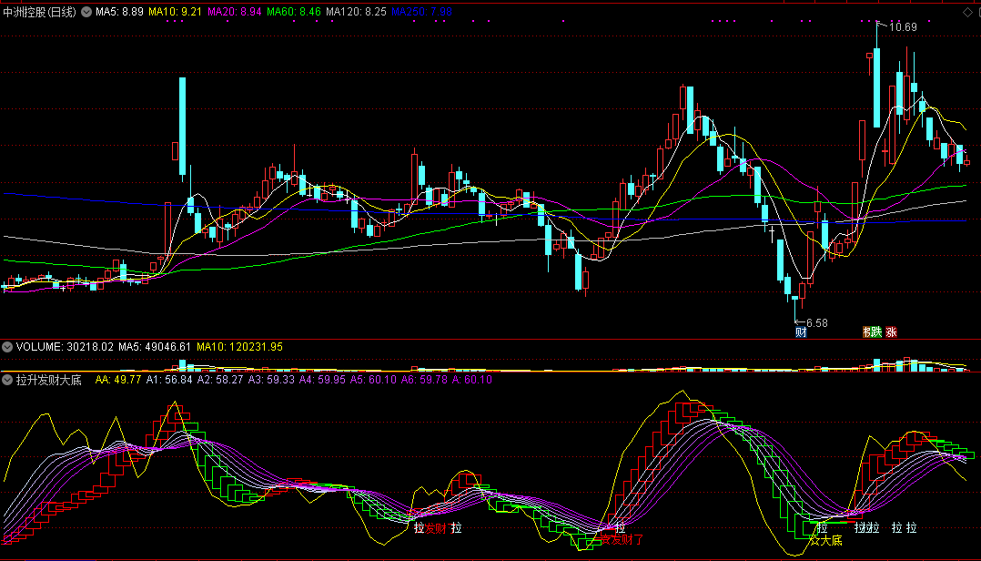 同花顺拉升发财大底副图指标公式