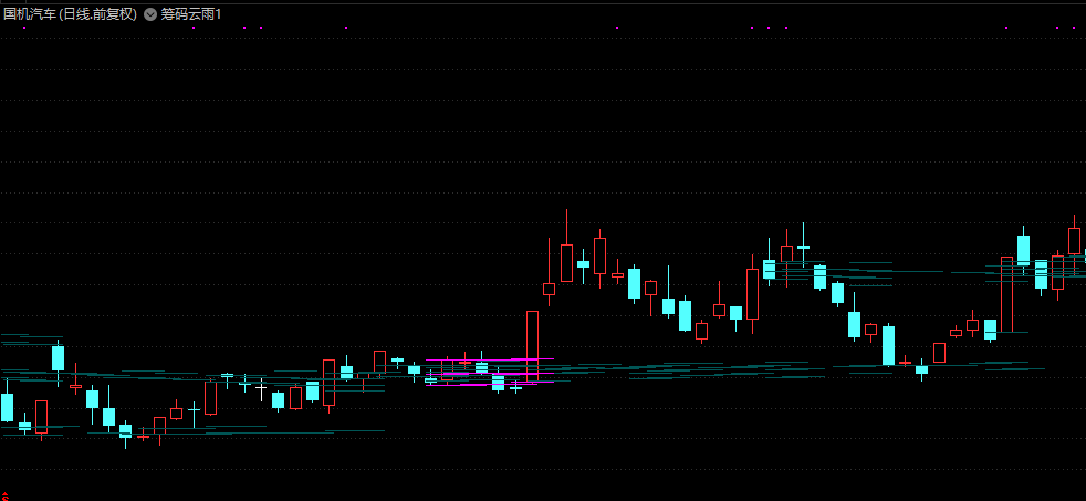 筹码云雨，看筹码压力支撑，是做波段的好战法