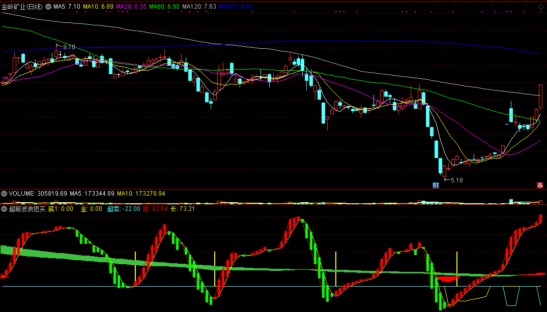 提前进场埋伏的《超前波浪短买》副图指标，帮你提前预判股价启动点！