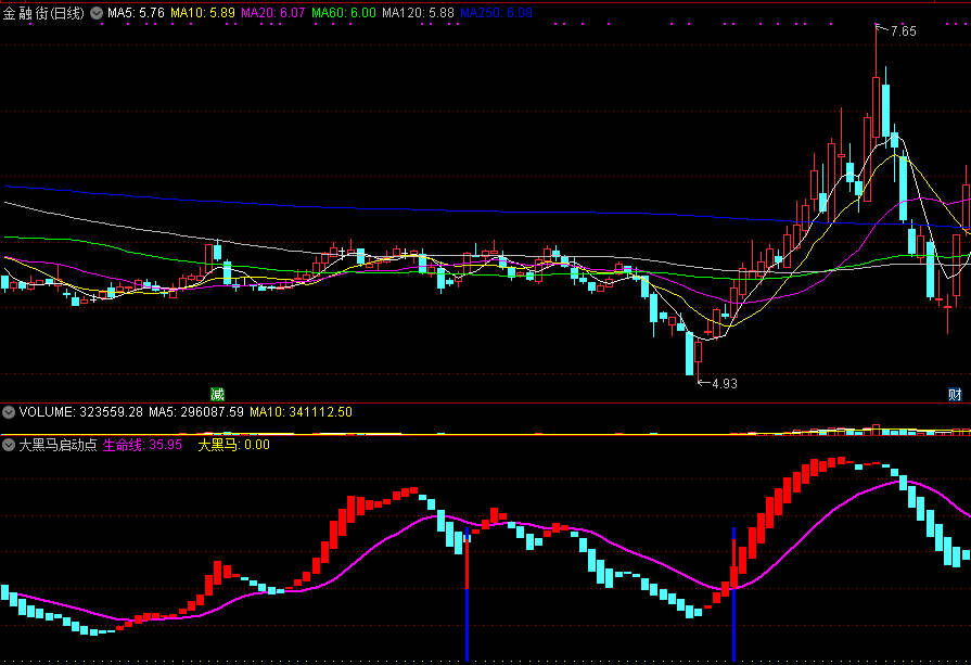 能稳定抓住爆发妖股上升趋势的大黑马启动点副图公式
