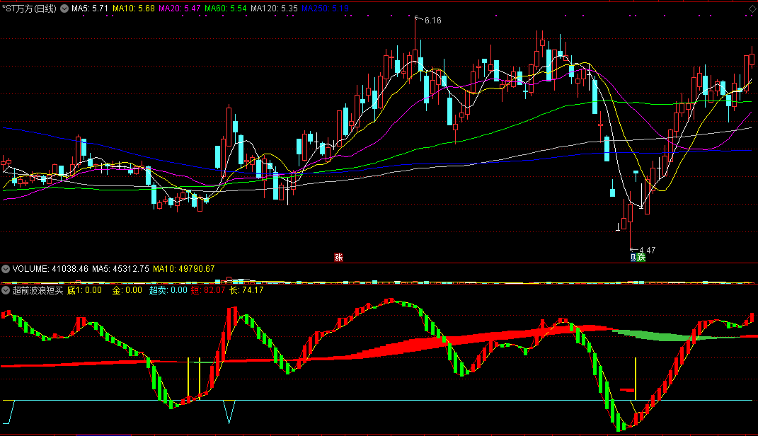 提前进场埋伏的《超前波浪短买》副图指标，帮你提前预判股价启动点！