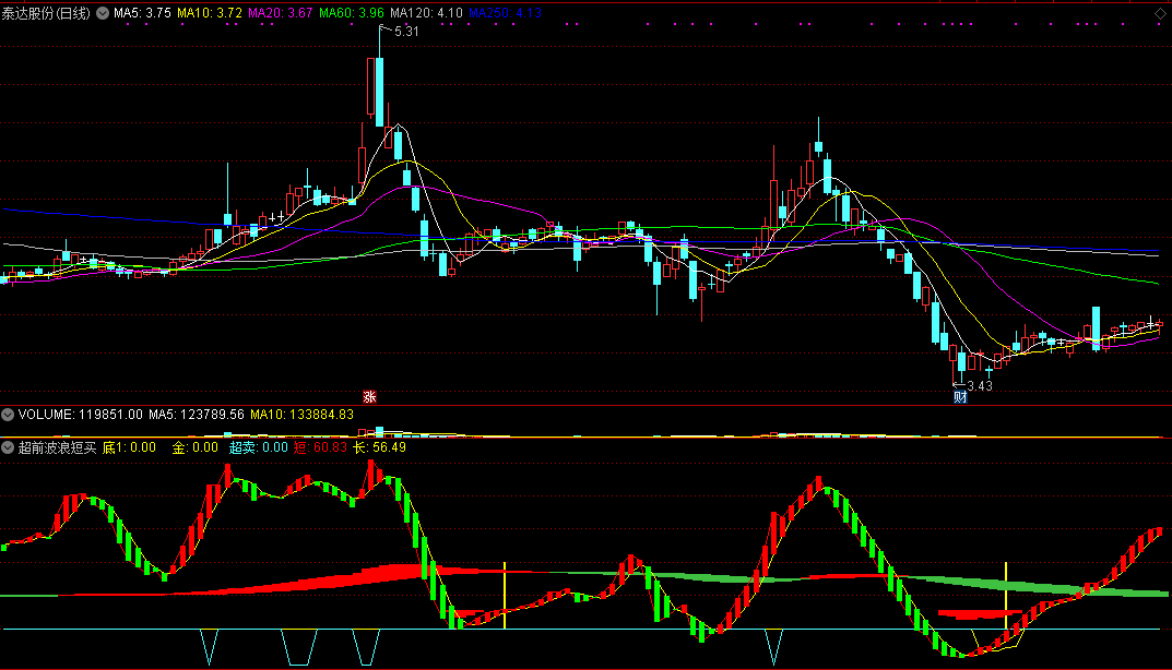 提前进场埋伏的《超前波浪短买》副图指标，帮你提前预判股价启动点！