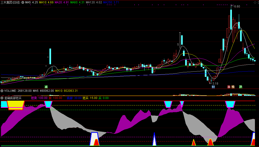 通达信【准确底部短买】副图指标