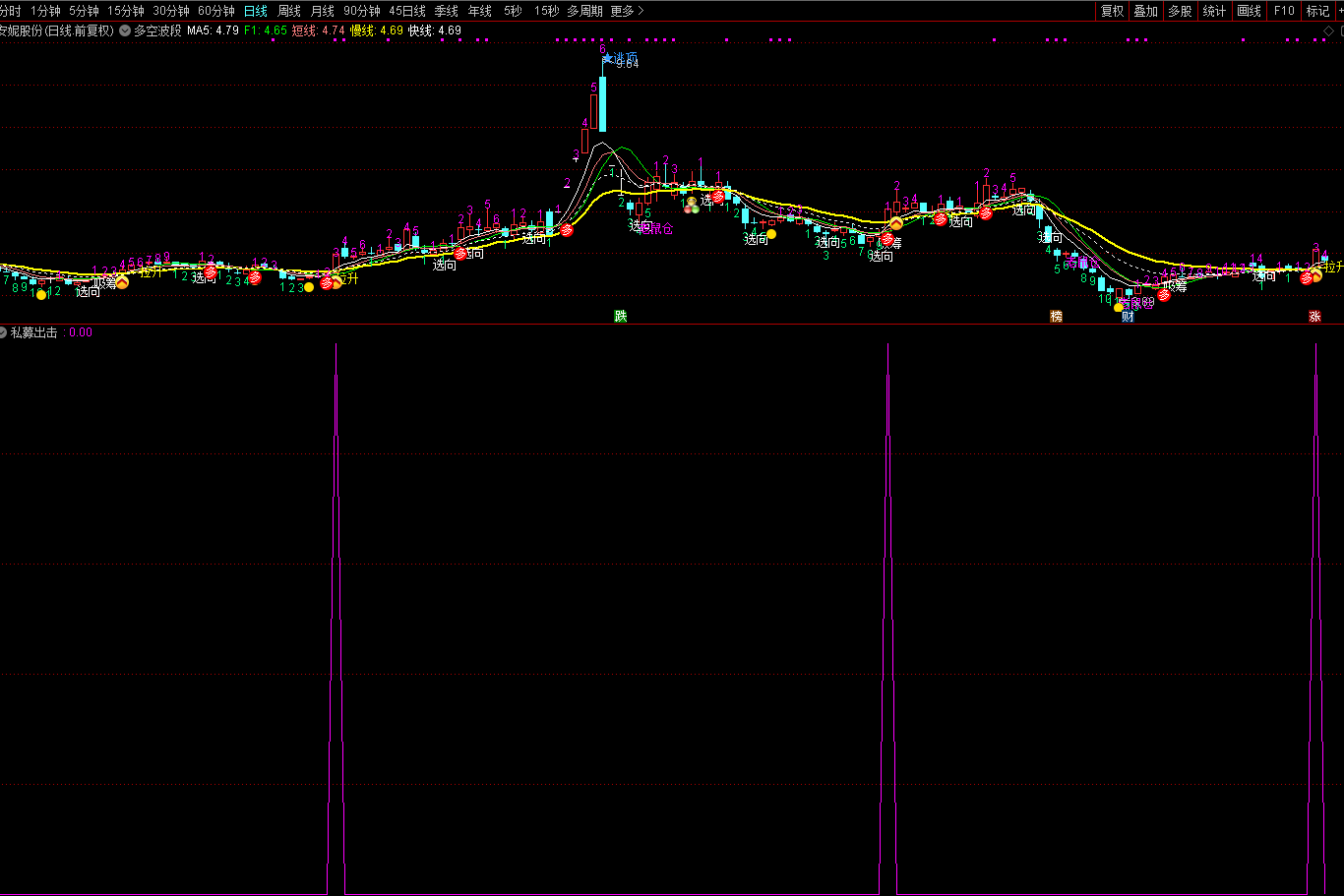《主力出击》副图+选股指标(堪比金钻)