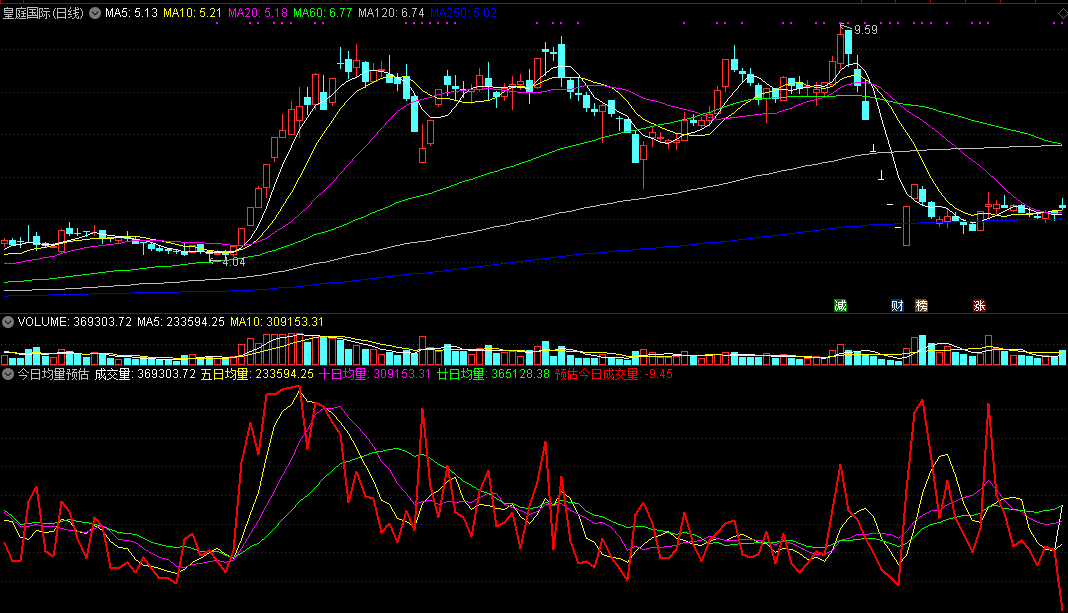 随时动态掌握成交量变化规律的今日均量预估副图公式