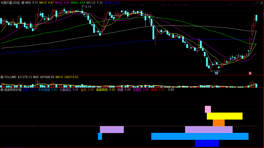 通达信【底部即成抄底】副图指标公式