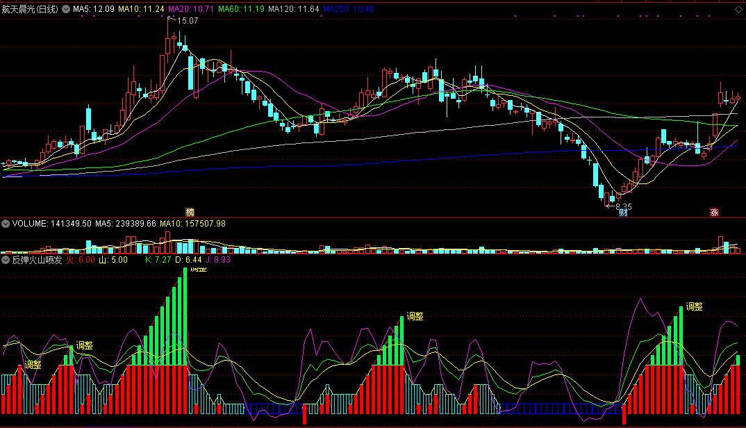 同花顺反弹火山喷发副图指标公式