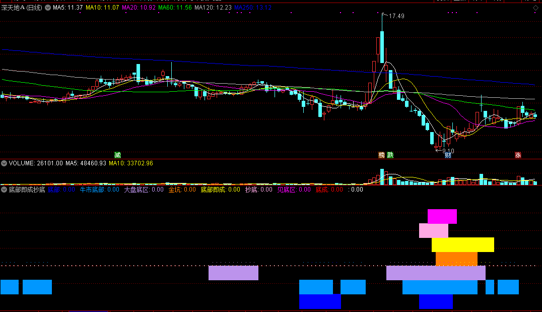 通达信【底部即成抄底】副图指标公式