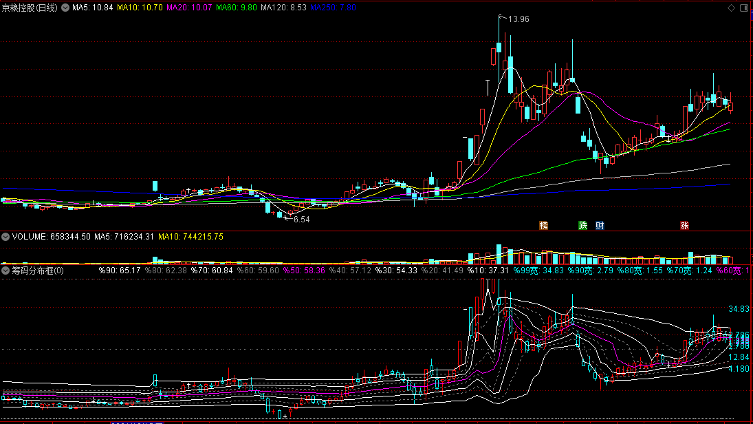 通达信筹码分布框副图指标，一个不错的筹码类公式
