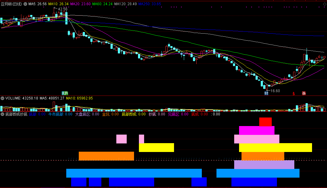 通达信【底部即成抄底】副图指标公式