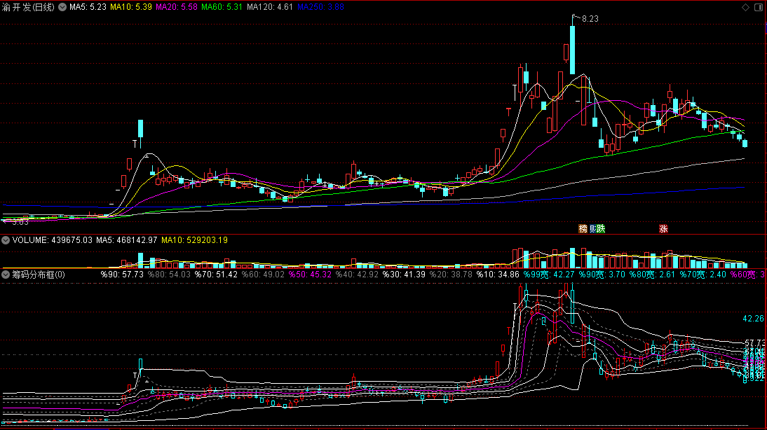 通达信筹码分布框副图指标，一个不错的筹码类公式