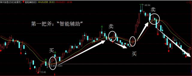 网传价值18000的经传三板斧套装指标，附送经传流动资金副图指标